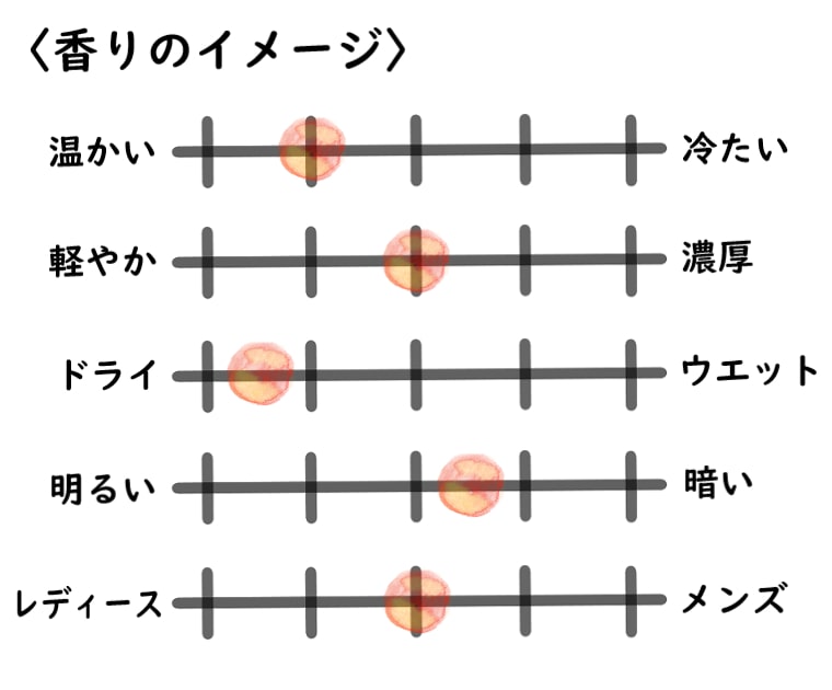 【ラルチザンパフューム】ラボタニック・ミラビリスのイメージチャート