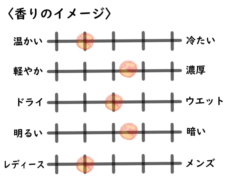 【ラルチザンパフューム】ラボタニック・オブスキュラシオのイメージチャート