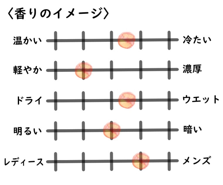 【ジョーマローン】オレンジビターのイメージチャート