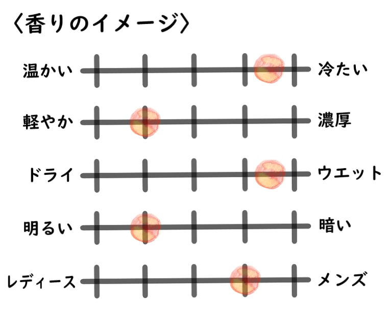 【ラルチザンパフューム】ラボタニック・テネブラエのイメージチャート