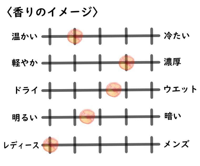 【キャロン】チュベローズ・メルヴェイユーズのイメージチャート