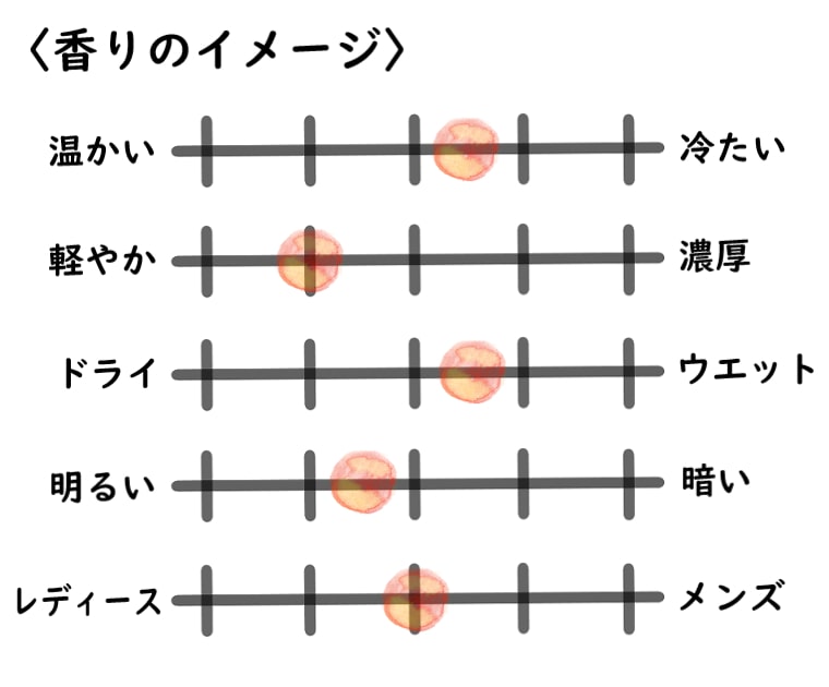 【ラルチザンパフューム】ラボタニック・ヴェネナムのイメージチャート