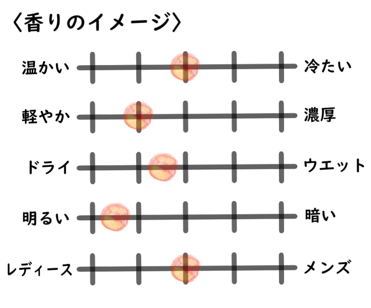 【ジョーマローン】ホワイトモス&スノードロップのイメージチャート