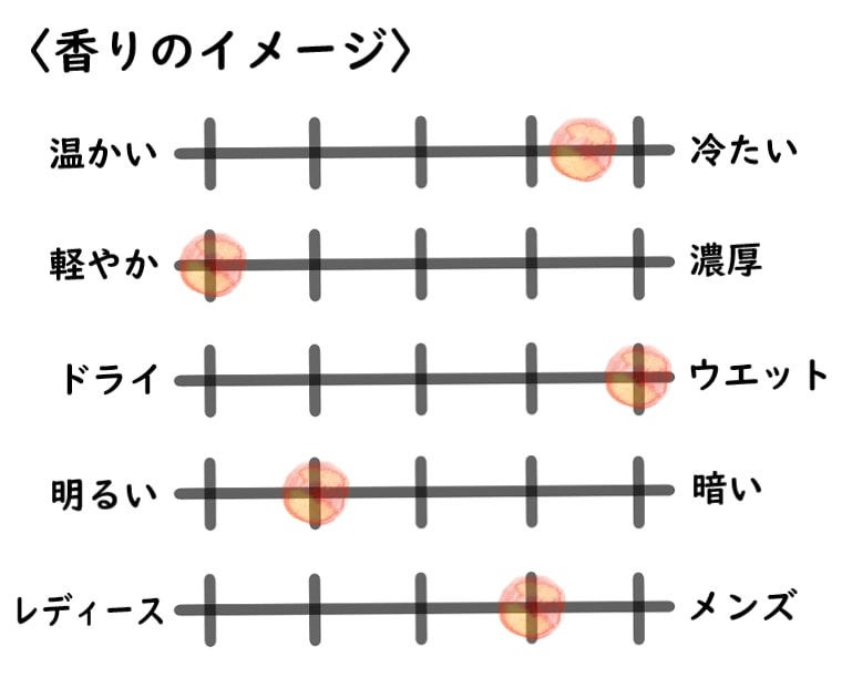 【ペンハリガン】ブレナムブーケのイメージチャート