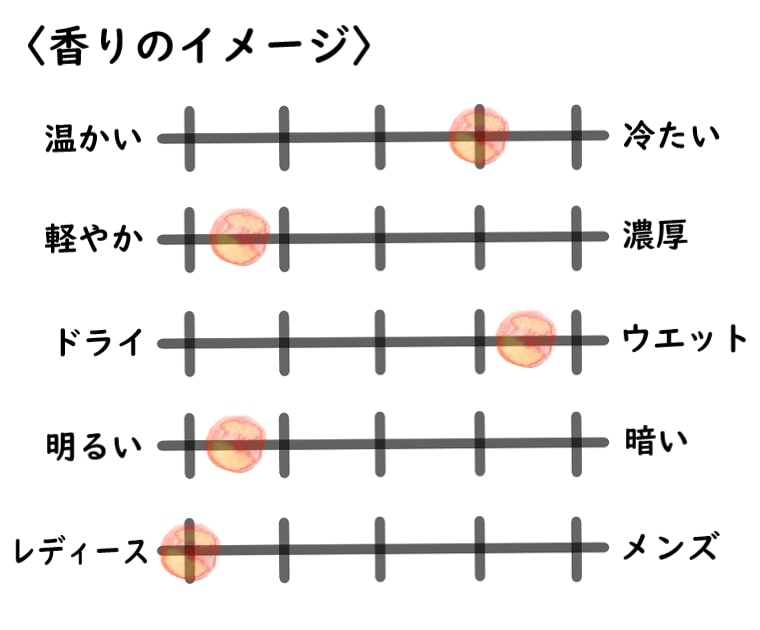 【ペンハリガン】ポートレート／ザ コヴェテッド デュシェス ローズ（誰からも愛されるローズ公爵夫人）香水イメージチャート