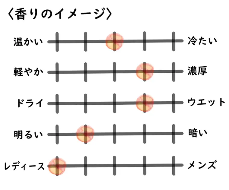 ペンハリガン】ハートレス ヘレンとは？魔性のチューベローズ