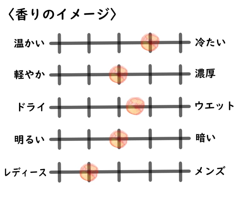 【ペンハリガン】ポートレート／ザ リベンジ オブ レディ ブランシュ（ブランシュ夫人の復讐）香水イメージチャート