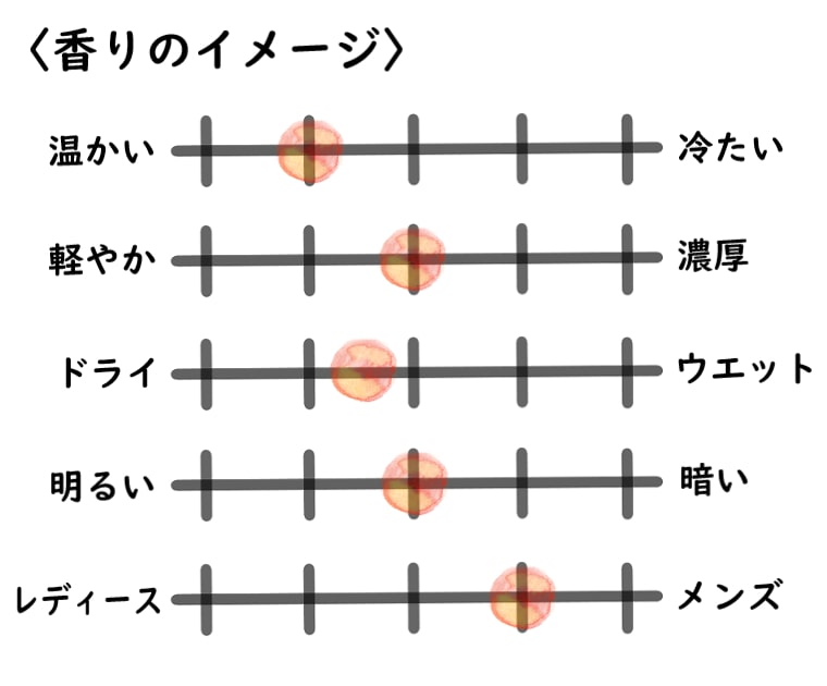 【ペンハリガン】ポートレート／ザ トラジェディ オブ ロード ジョージ（ジョージ卿の悲劇）香水イメージチャート