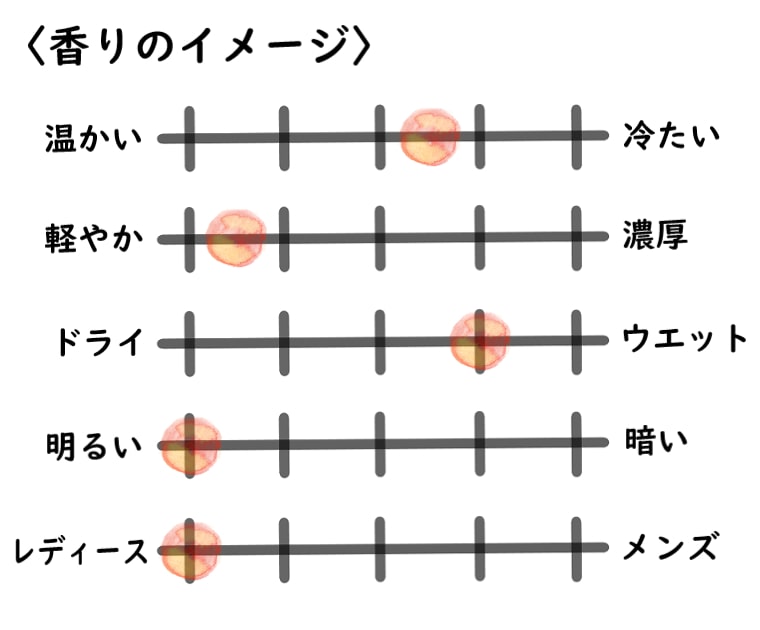 【エラケイ】メモワール・ド・ダイセンインのイメージチャート