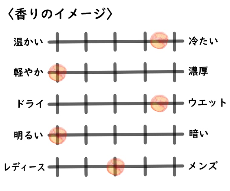 【エラケイ】サガノの詩のイメージチャート