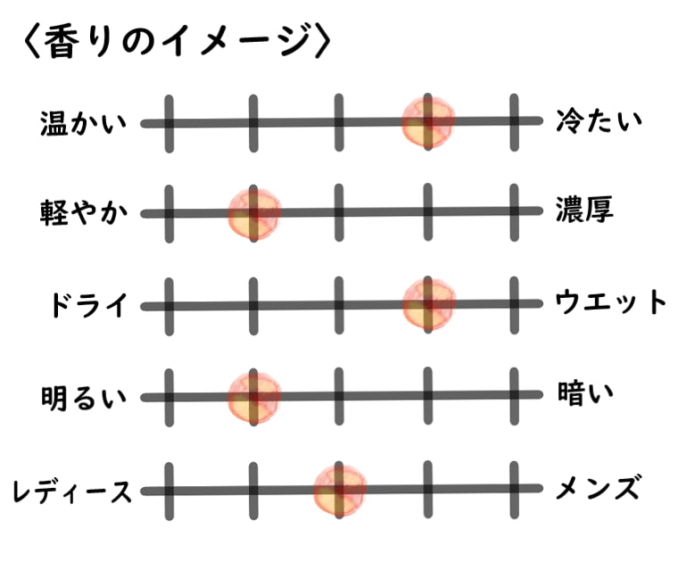 【ペンハリガン】ポートレート／マッチ アド アバウト ザ デューク（お騒がせネルソン公爵）香水イメージチャート