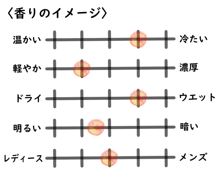 【ラルチザン パフューム】パッサージュダンフェ エクストリームの香水イメージチャート