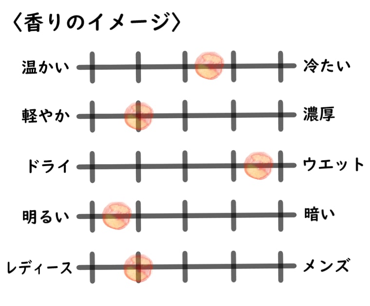 【ルラボ】フルールドランジェ27の香水イメージチャート