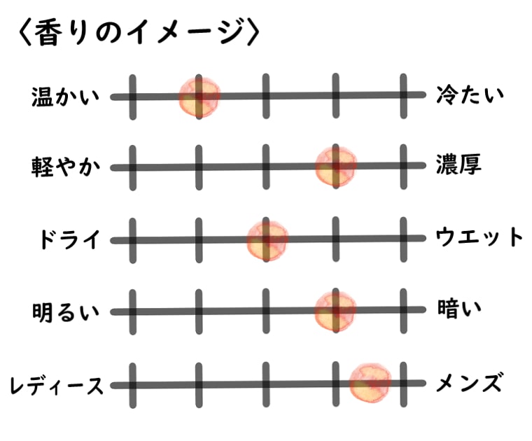 【メゾンマルジェラ】ジャズクラブのイメージチャート