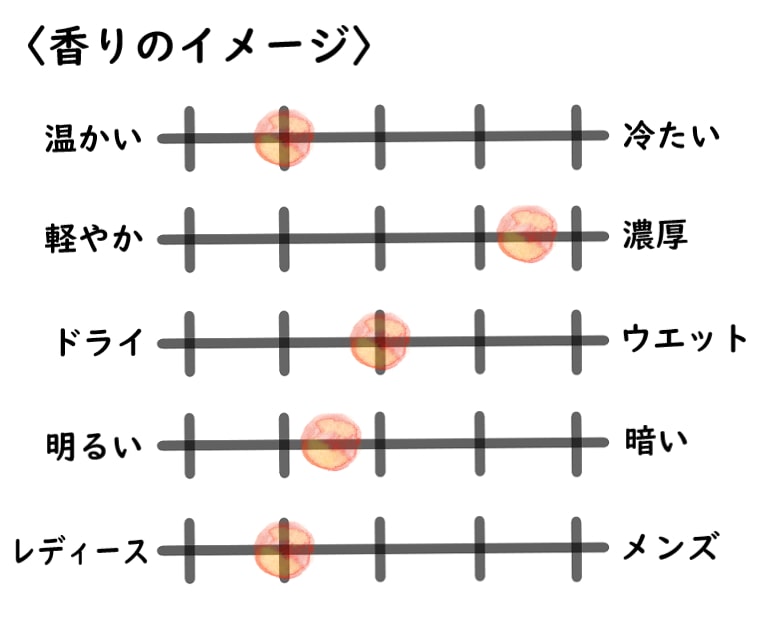 【トゥー/ザハウスオブウード】ジャストビフォーの香水イメージチャート