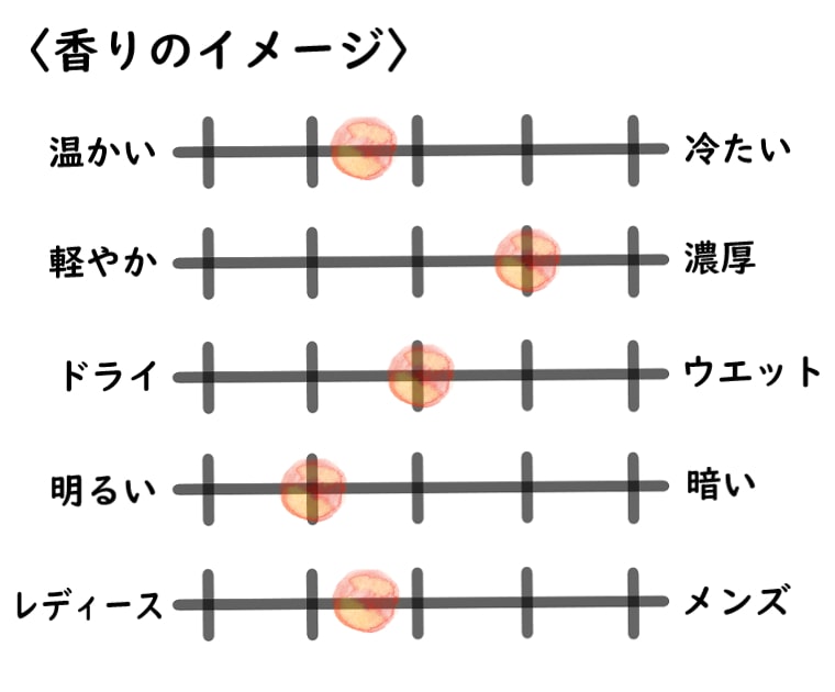 【トゥー/ザハウスオブウード】キープグレーズドの香水イメージチャート