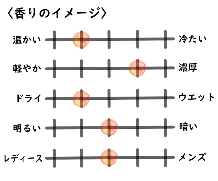 【ルラボ】サンタル33の香水イメージチャート