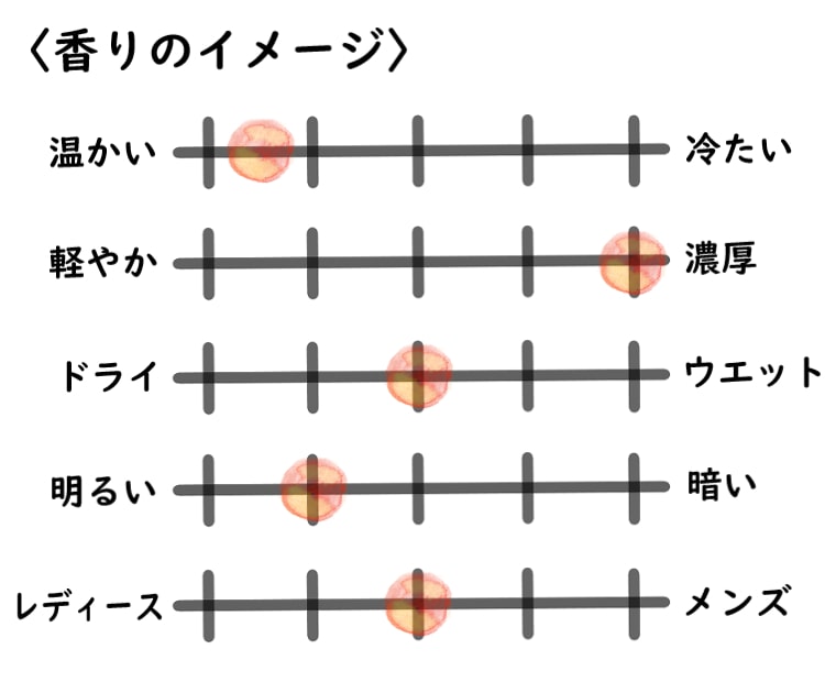 【トゥー/ザハウスオブウード】ワットアバウトポップの香水イメージチャート