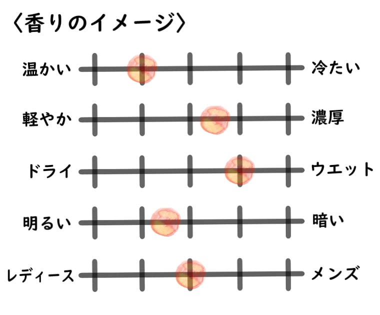 【アクロ】アウェイクのイメージチャート