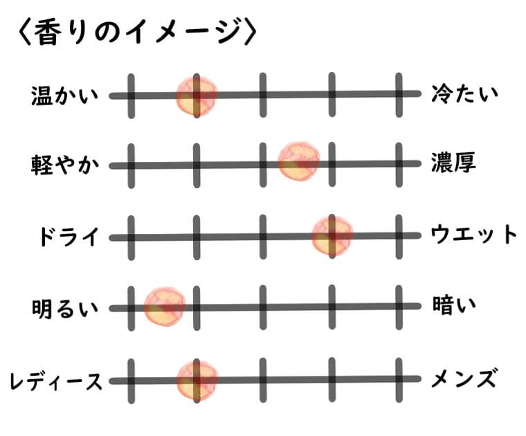 【アクロ】ベイクのイメージチャート