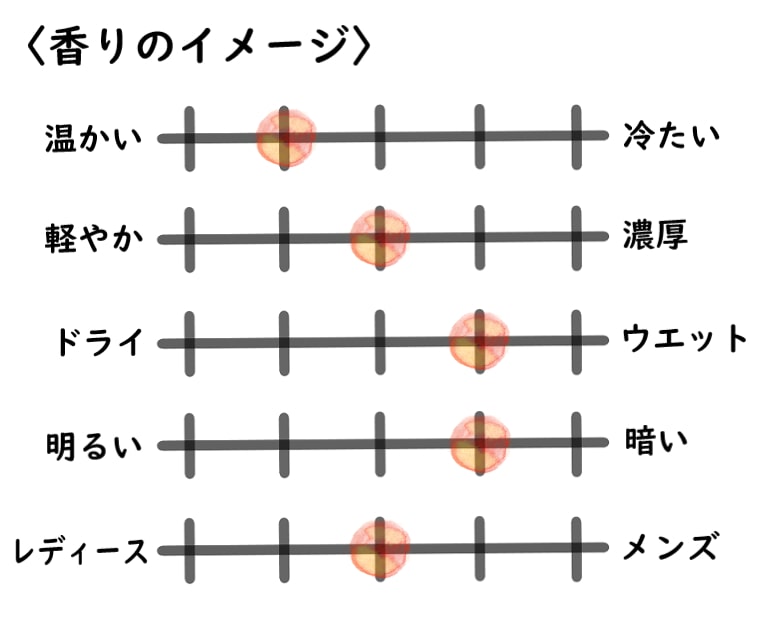 【アクロ】ダークのイメージチャート