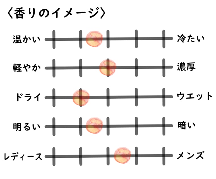 【イソップ】イーディシスのイメージチャート