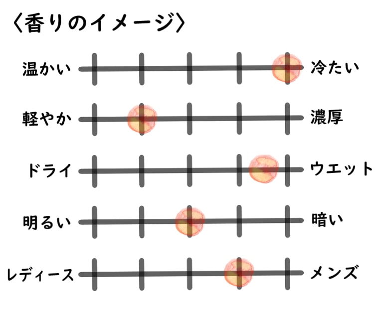【イソップ】ヒュイルのイメージチャート