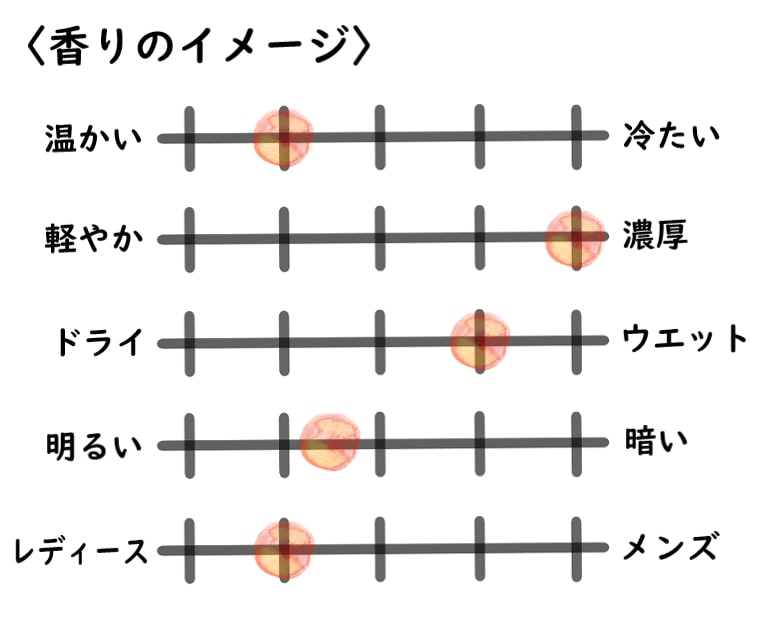 【キリアン】エンジェルズシェア パラディのイメージチャート