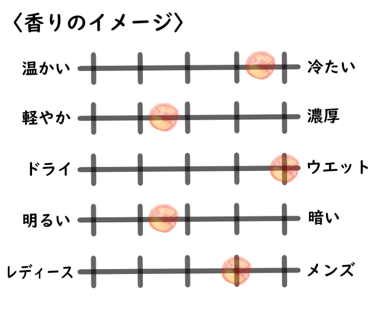 【イソップ】カーストのイメージチャート
