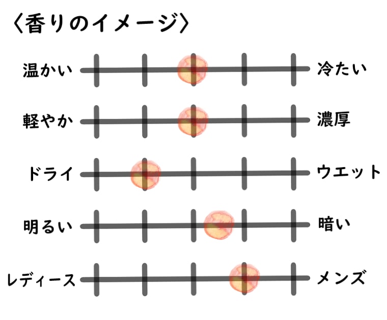 【イソップ】マラケッシュ インテンスのイメージチャート