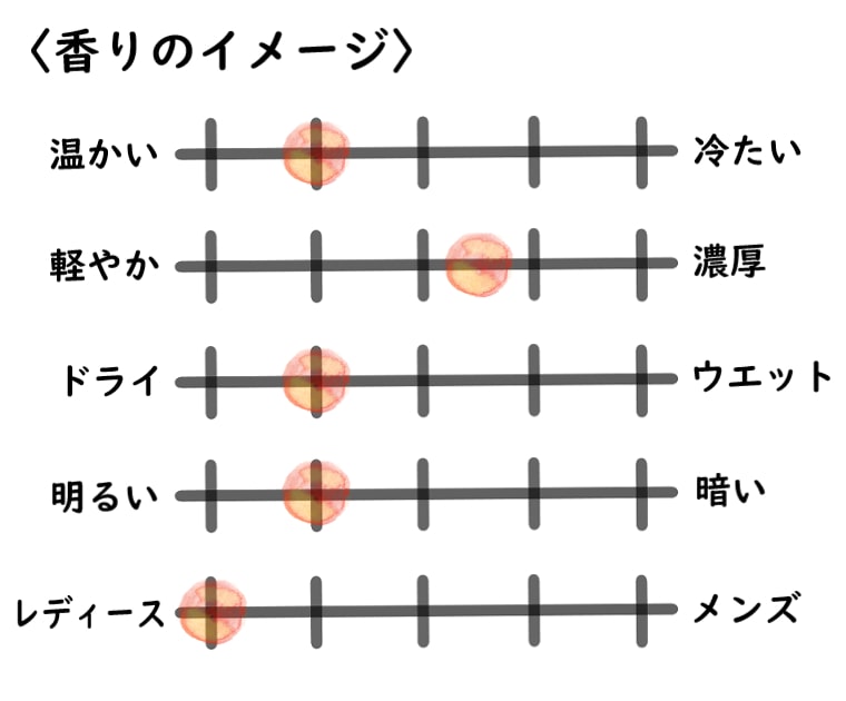 【ディオール】ミスディオール オードゥパルファンのイメージチャート