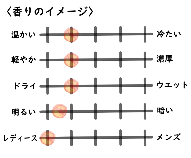【ディオール】ミスディオール ローズ&ローズのイメージチャート