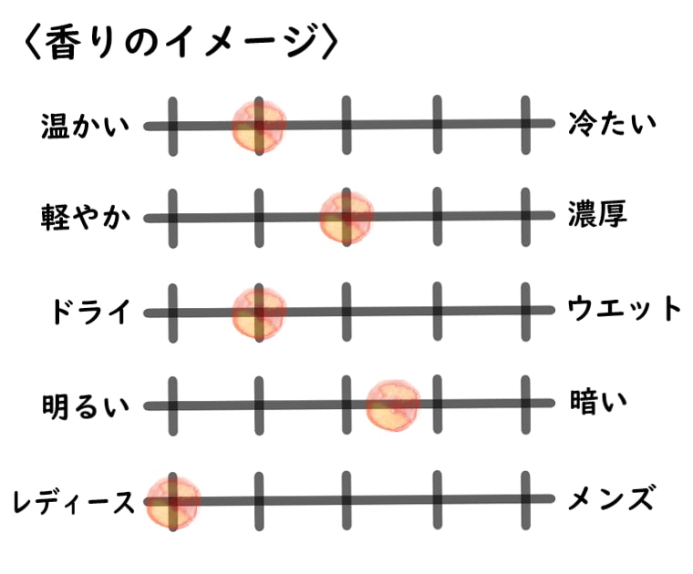 【ディオール】ミスディオール オードゥトワレのイメージチャート