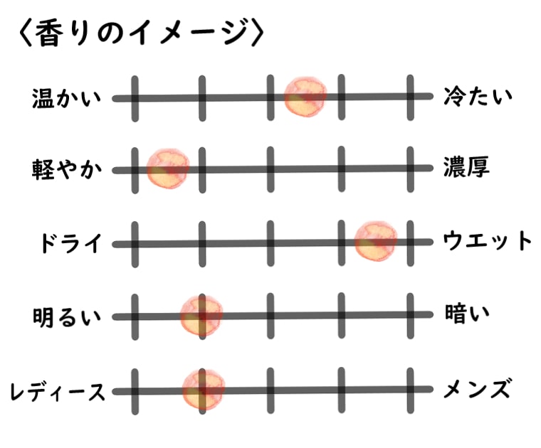 【フエギア1833】アグアマグノリアーナのイメージチャート