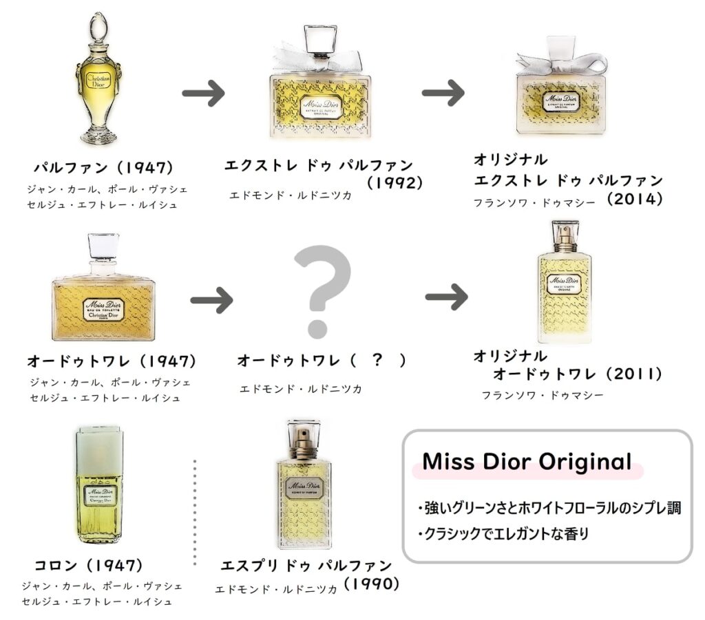 ミスディオール オリジナルの香水・全種類一覧と香りの違い