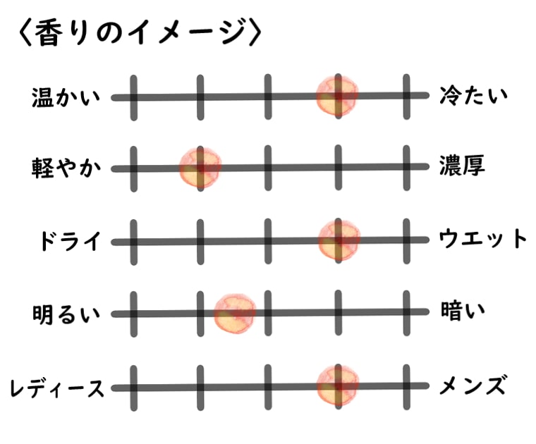 【ジョーマローン】グレープフルーツのイメージチャート