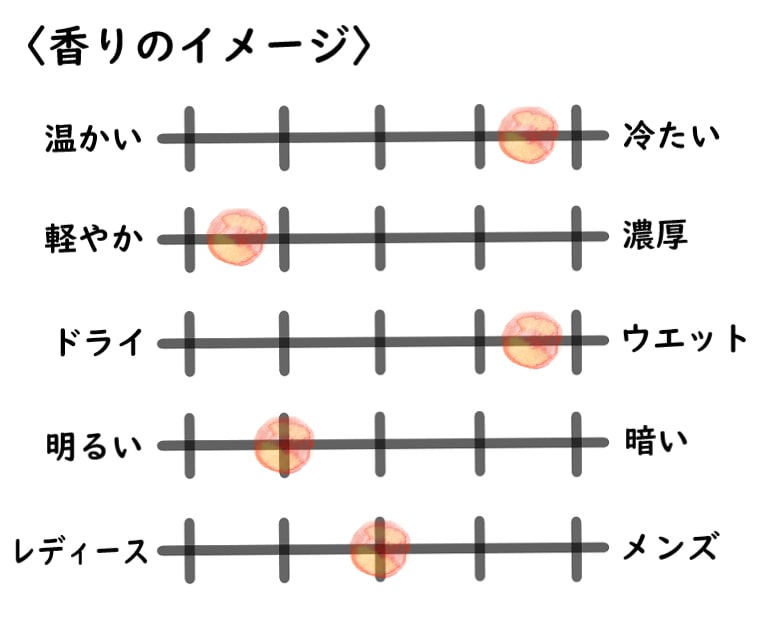 【オブヴィアス】ユヌフィグのイメージチャート