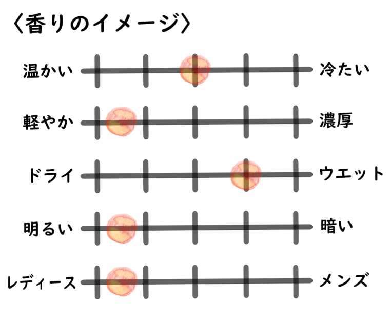 【オブヴィアス】ユヌフルールドランジェのイメージチャート