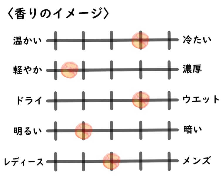 【オブヴィアス】ユヌヴェルヴェーヌのイメージチャート