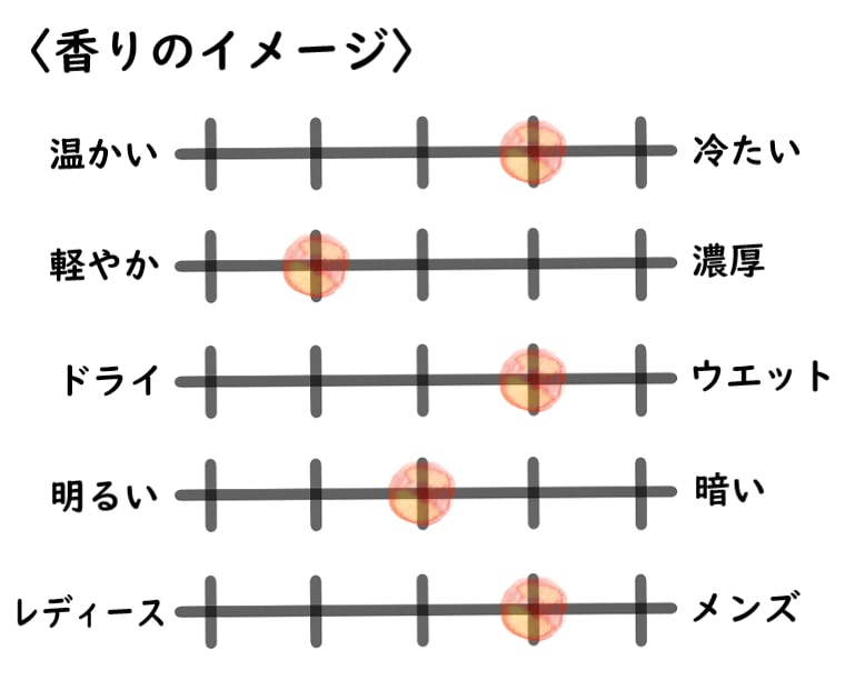 【ジョーマローン】154のイメージチャート