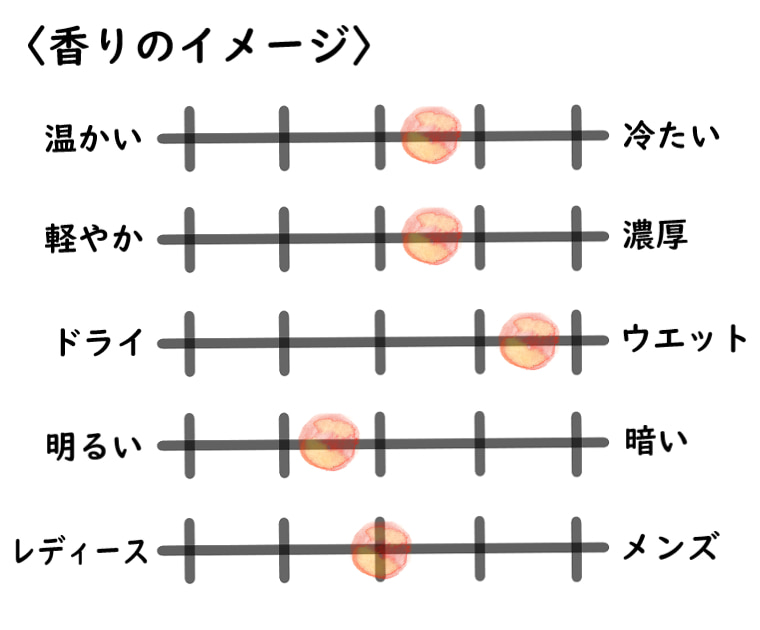 【キリアン】エンジェルズシェア オンザロックスの香りイメージチャート